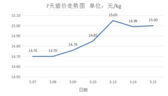 5月15日猪价窄幅震荡，家禽市场销售态势平稳