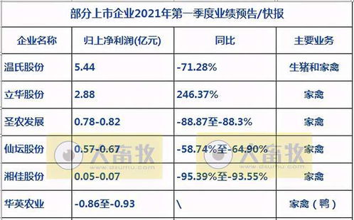 7家上市家禽企业公布2021年3月家禽产品销售情况